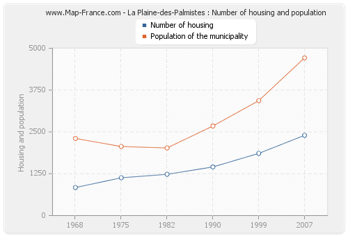 La Plaine-des-Palmistes : Number of housing and population
